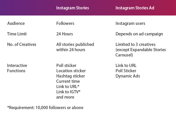 IG Stories Functions