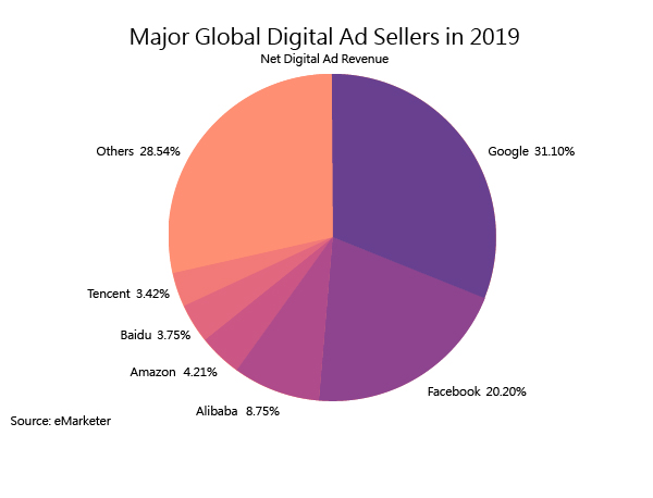 Major Global Digital Ad Sellers in 2019
