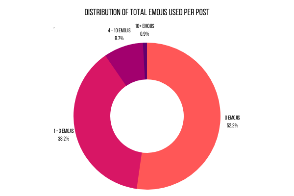 Instagram 表情符號使用量