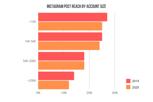 Instagram Post Reach by Account Size