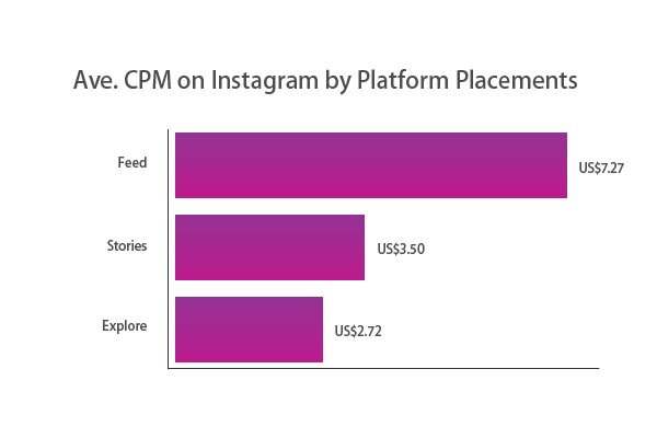 Instagram Average CPM