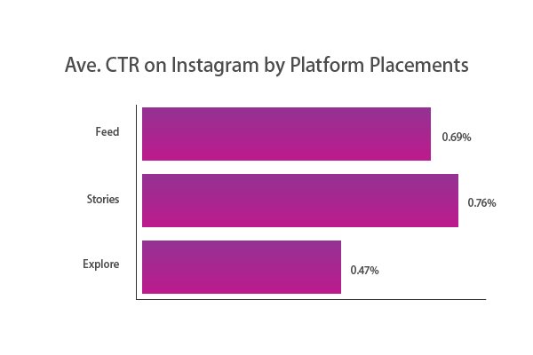 Instagram Average CTR