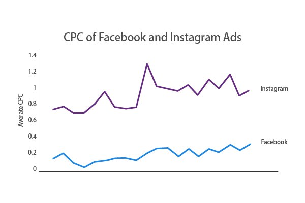 Facebook Ad vs Instagram Ad - CPC