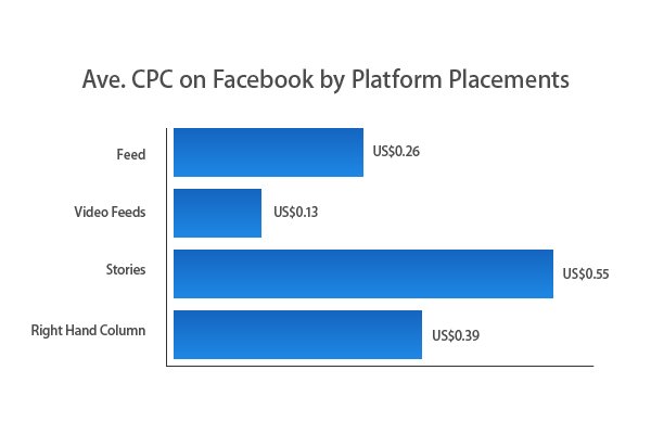 Facebook Average CPC