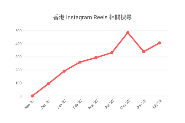Google Trend on Instagram Reels