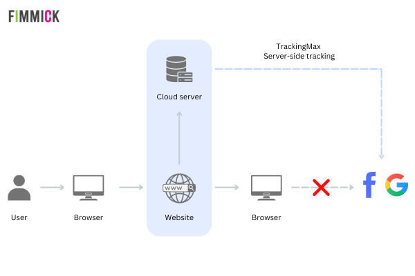 Server-side Tracking Explained