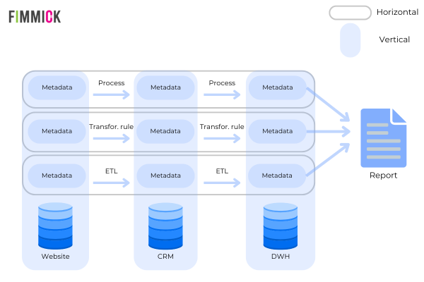 Vertical Lineage and Horizontal Lineage