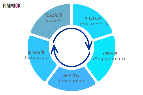 20241105 - Customer Lifecycle Management - 5 steps