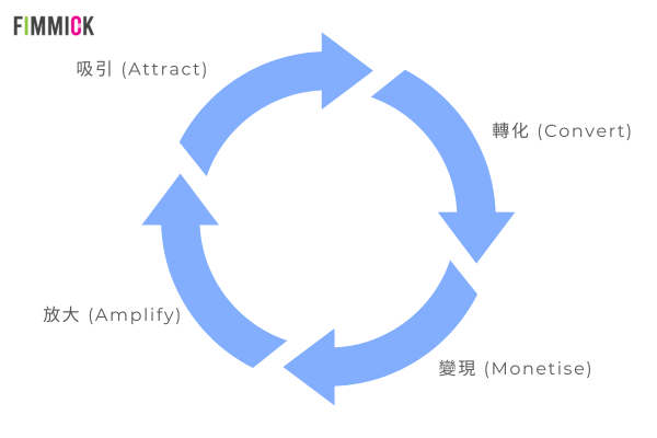 Social Media Engagement Loops - Loops